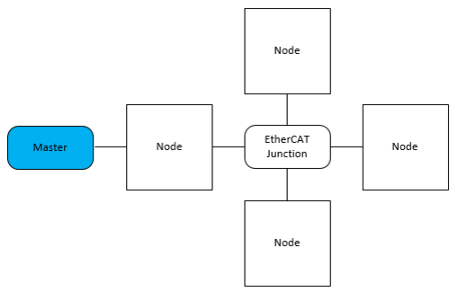 Example of EtherCAT configuration using a star topology