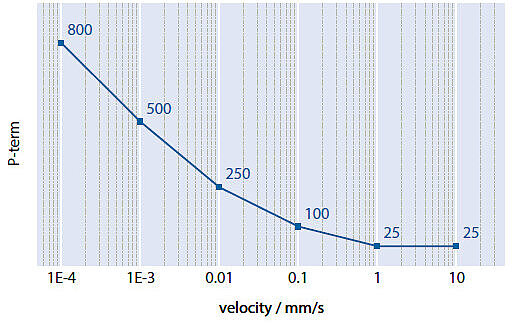 Figure 12 Exemplary P-term vs. velocity diagram of a PILine® linear stage, plotted on a logarithmic scale. Different values may apply to your stage (Image: PI)