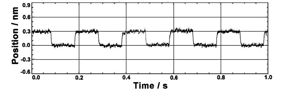 Beyond Nanometer Resolution. This graph shows a number 0.3 nanometer steps performed with the P-363 PicoCube piezo positioning system. The data was measured with an external high-resolution, capacitive displacement gauge. (Image: PI)
