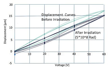 Piezo displacement vs. drive voltage performance before and after irradiation (Image: FNAL)