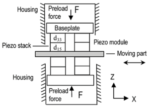 Fig 1.3 Design of PiezoWalk actuator (Image: PI)
