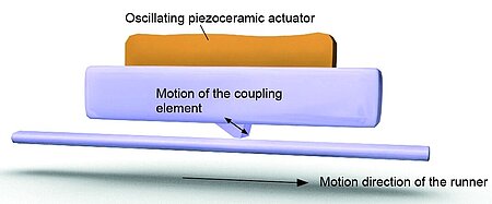 Figure 7. Ultrasonic piezomotors can provide very smooth, high resolution motion with a large dynamic range, from nanometers/second to 100’s of millimeters/second. (Image: PI)