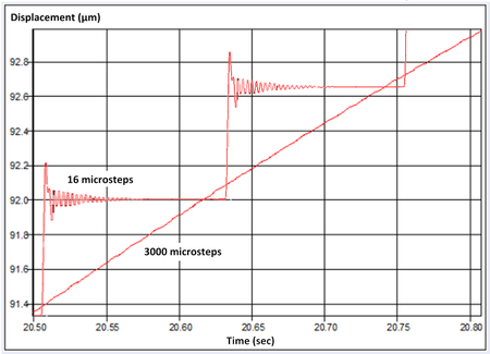 Shown above, this detailed view shows a big difference. The 16 microstep controller cannot resolve below 0.6 microns and each step is clearly visible at this resolution. The 3000 microstep controller performs smooth motion with almost perfect straightness. Tests in closed loop operation have shown additional improvements. (Image: PI miCos)