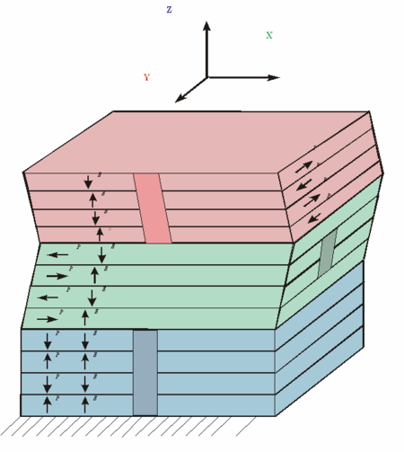 Fig 2.1 Polarization and displacement direction in a composite stack of shear and linear piezo plates (Image: PI)