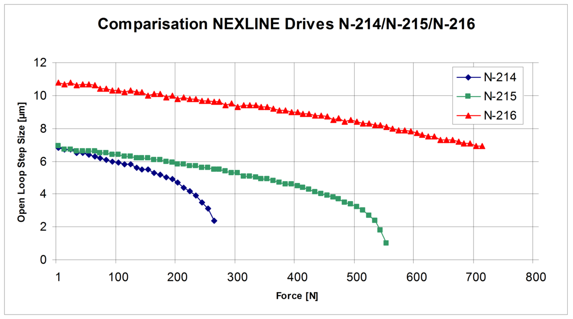 Fig 4.3 Step vs. Force characteristics for several off-the-shelf PiezoWalk actuators (Mod. N-214, N-215 and N-216) (Image: PI)