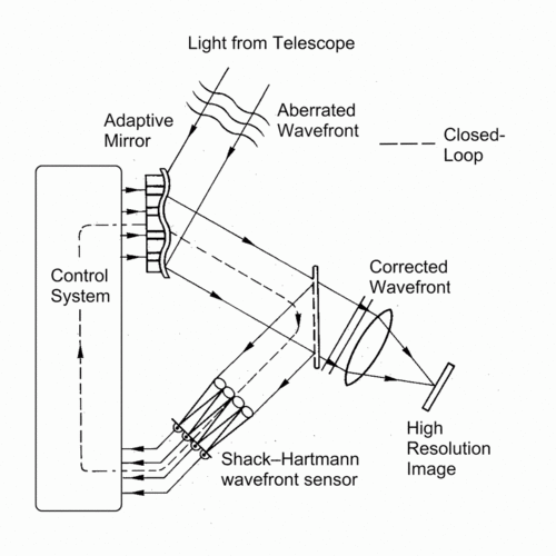 Principle of an adaptive optics closed-loop correction system. A Shack–Hartmann sensor is typically used to measure the wavefront and provide information to a closed-loop control system analyzing the current situation and driving the piezo actuators in the active and adaptive mirrors in real time to eliminate the aberrations.