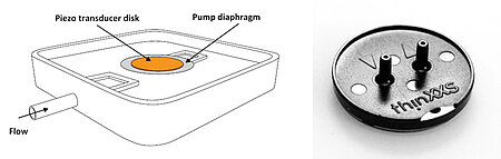 (left) Piezoceramic disks can be attached to the membrane of a micropump and thus move it with high frequency. (Image: PI) (right) Piezo-transducer driven micro-diaphragm pump for laboratory automation (Image: thinXXS Microtechnology AG)