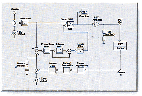 Block diagram of a typical PI Closed Loop Piezo Positioning System. 
