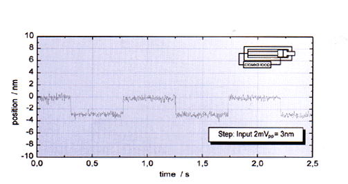 Response of a Closed Loop PI Piezo Actuator (P-841.10, 15 µm, stain gage sensor) to a 3 nm peak-to-peak square wave control input signal, measured with servo control bandwith set to 240 Hz and 2 msec setting time. Note the crisp response to the square wave control signal. 