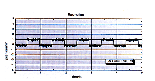 Reponse of a Closed Loop PI Piezo Actuator (P-410.015, 15 µm, capacitive position sensor) shows true sub-nm positional stability, incremental motion and bidirectional repeatability. 