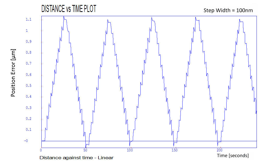 LS270 distance vs time plot 100 nm