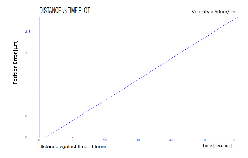 LS270 distance vs time plot 50 nm/sec