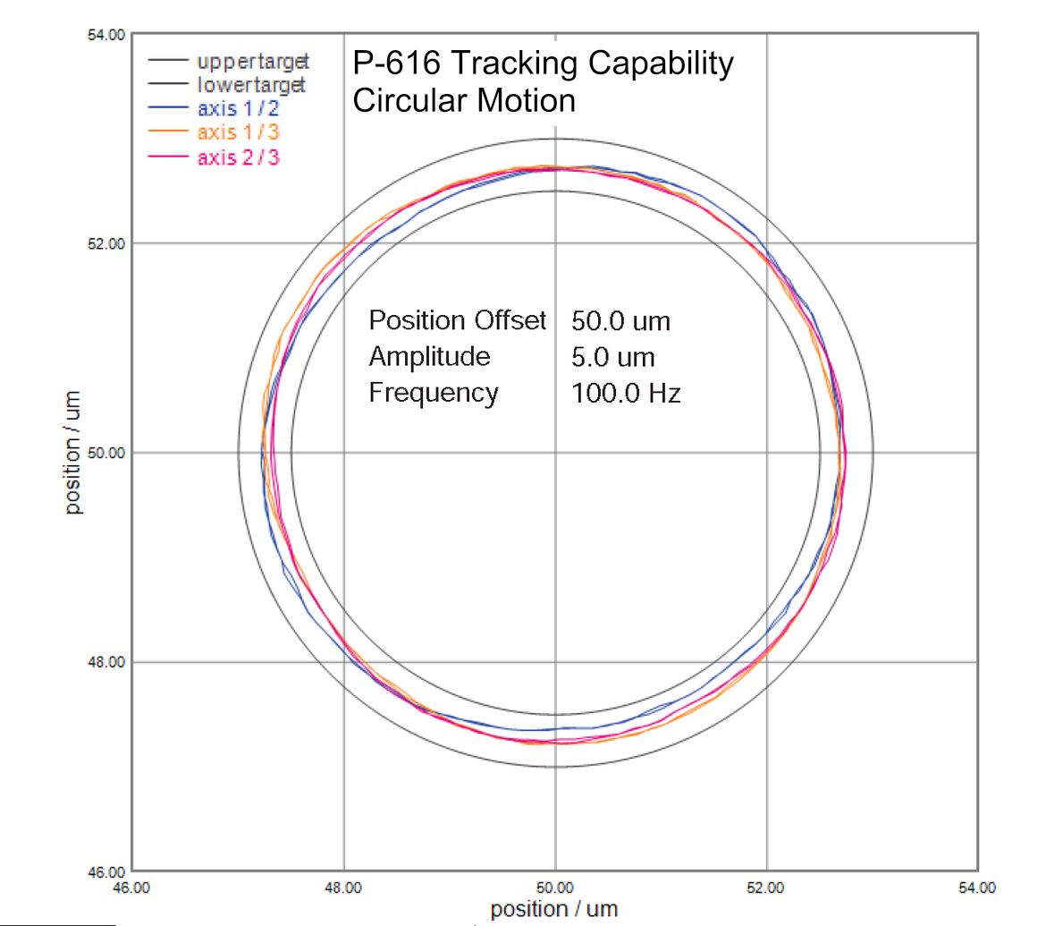 Excellent closed-loop tracking capability of the P-616 is shown in these two dimensional motion profiles.   The graphs depict circles run at 100Hz in XY, XZ and YZ. 