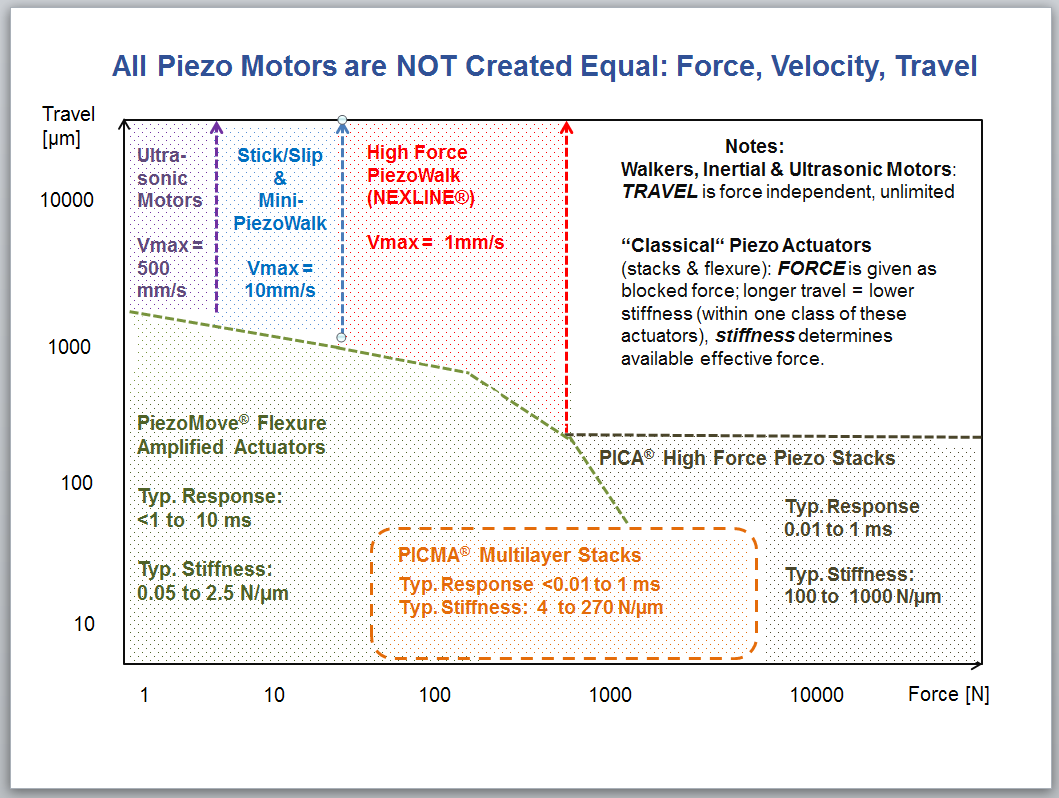Comparison of force, speed, and travel capabilities of different piezo-based drive systems