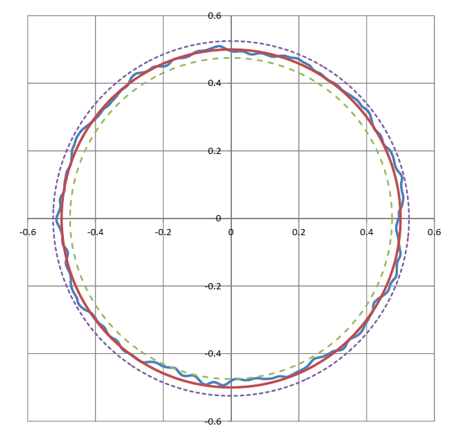 Figure 2 Radial Runout Error Motion Graph 50mm above table. Red line: perfect circle with no error; blue line: actual error (in microns). The dashed lines represent the max/min error bands around the perfect circle (+/- 25 nm).