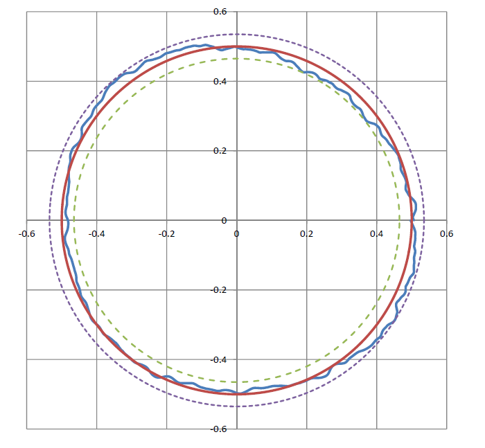 Figure 3 Radial Runout Error Motion Graph 100mm above table. Red line: perfect circle with no error; blue line: actual error (in microns). The dashed lines represent the max/min error bands around the perfect circle (+/- 35 nm).