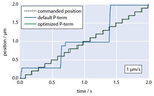 Figure 11 Ultraslow motion at 1 μm/s before and after P-term optimization. The optimized proportional term causes the stage to closely reproduce the commanded position profile (Image: PI)