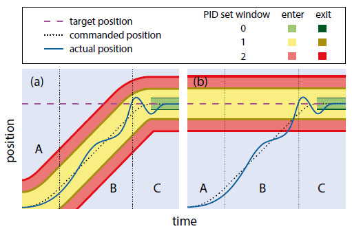 Figure 4 The enter and exit windows of a three PID set configuration are represented by different colors. The windows can be centered around the commanded position (a) or centered around the target position (b; default setting). The innermost PID set (0, green) is activated only after settling begins; i.e., when the commanded position is equal to the target position. Note that in (b), the outermost PID set (2, red) is already active before the actual position of the stage reaches the corresponding enter window (Image: PI)