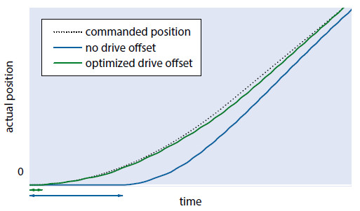 Figure 6 Adjusting the drive offset parameter reduces the time delay before starting (indicated by arrows), which is caused by initial stiction between coupling element and runner (Image: PI)
