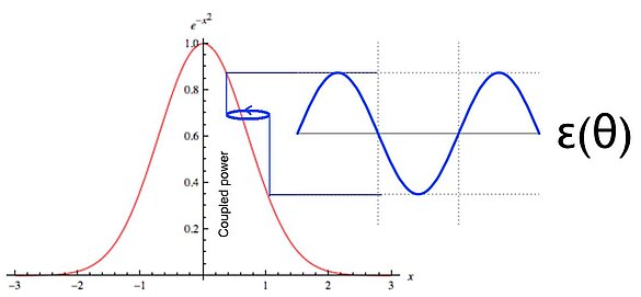Graphical depiction of gradient determination via a circular dither, which modulates the coupled power observed at the photodetector. The phase of the modulation with respect to the dither indicates the direction towards maximum while its amplitude tends toward 0 at optimum. (Image: PI)