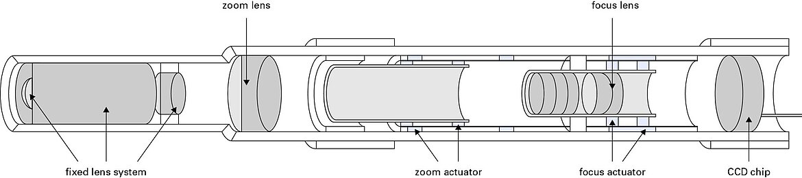 If actuators could be installed between the optics and the imaging chip, optical focus and zoom functions can be added to a Chip-on-the-Tip Camera. With diameters of typically 10mm, the potential installation space is very small and it seems to be difficult, but not impossible, to find the right drives for the zoom and focus lens.