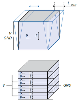 Shear Actuator Displacement