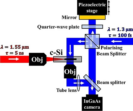 Principle schematic of the experimental set-up dedicated to the inscription of waveguides inside monolithic crystalline silicon, and characterization of the refractive index change of the produced modification. (Image: LP3 Laboratory)