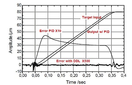 A true-digital control architecture means advanced servo strategies can be implemented, such as Dynamic Digital Linearization (DDL), which virtually eliminates following-error and roll off in high-dynamic patterned actuation. (Image: PI)