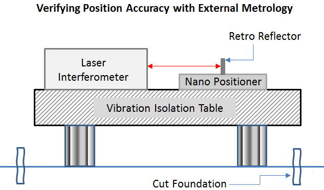 Verifying Position Accuracy with External Metrology