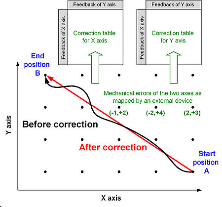 Dynamic error correction improves XY positioning accuracy (Image: ACS)