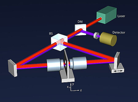 Basic setup of a 4PI Microscope (Image: Hartmut Sebesse, Wikipedia)