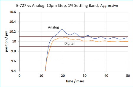 10µm X-axis move of a 200µm XYZ piezo positioning stage, settled to within 100nm (1% error band). The graph shows aggressive tuning of the digital E-727 controller vs. an analog controller; the advanced servo algorithm of the digital controller achieves stable settling inside the 1% error band significantly faster than the analog controller. (Image: PI)
