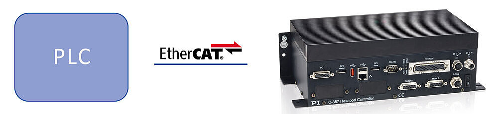 The PLC controller communicates with the Hexapod via a standard protocol, such as EtherCAT. (Image: PI)