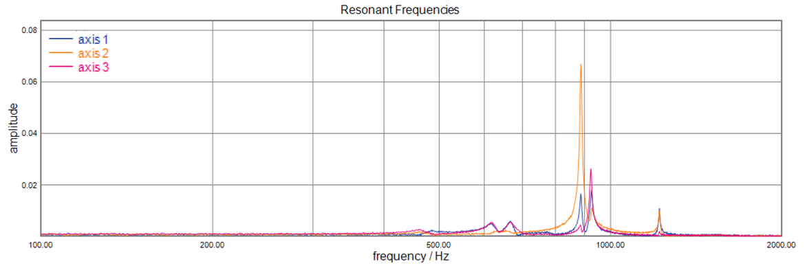 Parallel kinematics allows for symmetric designs with minimized inertia and identical dynamic performance in all axes.  The graph above shows the resonant frequencies of the X, Y and Z axes of the P-616 NanoCube piezo positioner (100x100x100µm)