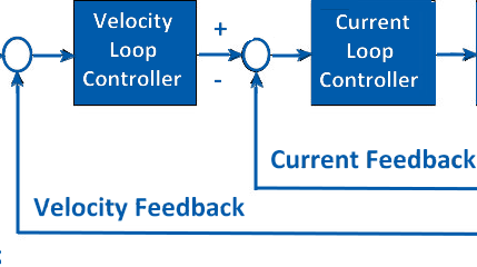 High Performance Motion Control – Systems Approach Provides