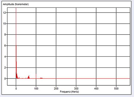 Extremely smooth motion and absence of vibration is shown in the FFT analysis of the position deviation of an L-511 stepper motor stage moving with constant velocity at 5μm/sec. (Image: PI)