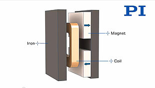 How Voice Coils Work 