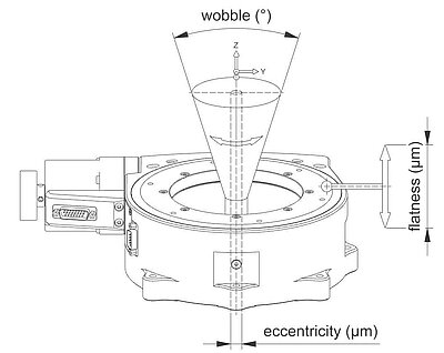 The deviation is the difference between the theoretical and actual rotational axis of a rotation stage.