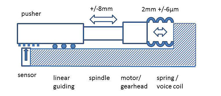 Figure 4. Hybrid roller screw / spring-voice-coil combination