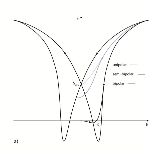 PI displacement ferroelectric piezo ceramics