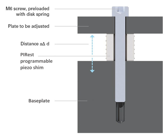 Example of programmable piezo shim application