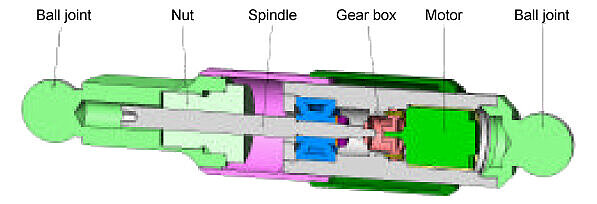 Fig 1.2 Design of a classical motorized actuator (Image: PI)