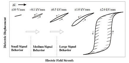 Fig. 3: Dielectric hysteresis curves of piezoceramic actuators at different operating field strengths. Operation with bipolar large signals leading to complete polarity reversal (right curve) is not permissible. The drive voltage must be limited to unipolar or semi-bipolar operation.