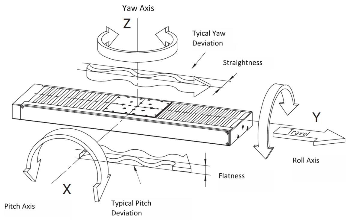 Linear stage error motions