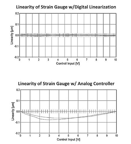 4th order sensor linearity compensation — possible with the digital controller architecture of Figure 2 — provides significantly better accuracy (top) than analog compensation can (bottom). With the new E-709 and E-727 designs, there is now cost parity. (Image: PI)