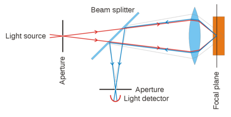 Basic principle of confocal imaging (Source: Danh, Wikipedia)