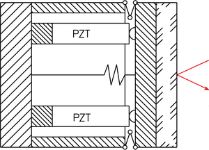 Design principle of a differential piezo-actuator (PZT) steering mirror.  This construction features two piezo linear actuators (operated in push/pull mode) per axis, supporting the platform. The case can be machined from one solid metal block with FEA (Finite Element Analysis) designed wire EDM (Electric Discharge Machining) cut flexures. The flexures provide for zero friction/stiction and excellent guiding accuracy. The differential design exhibits excellent angular stability over a wide temperature range - temperature changes only affect the vertical position of the platform (piston motion) and have no influence on the angular position. After the operating voltage is removed the platform returns to the center position.