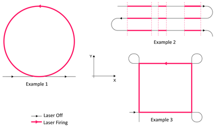 Figure 5: Gating – turning the laser on / off at precise locations in the motion path (Image: ACS)