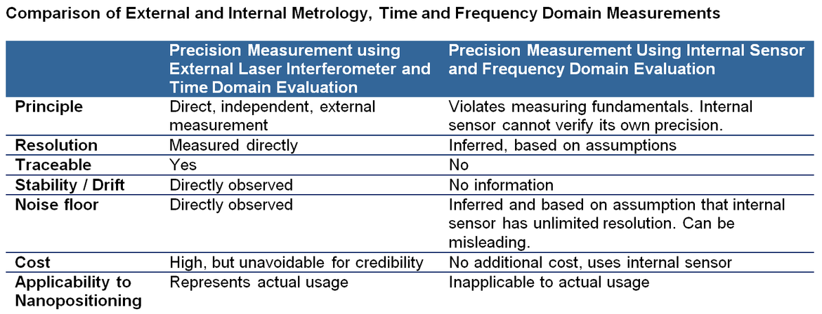 Comparision of external and Internal Metrology, Time and Frequency Domain Measurements