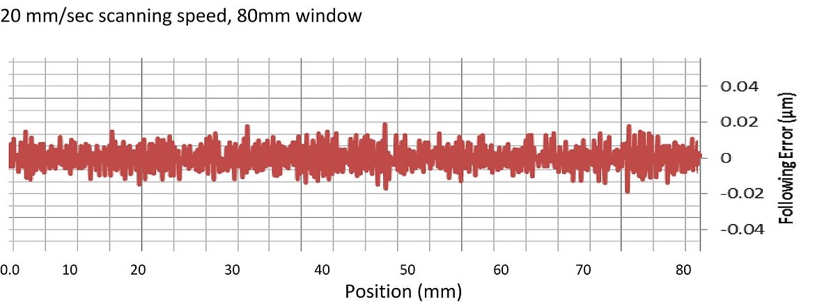 Figure 6. Following Error Data for Model A-322 Stage, X Axis